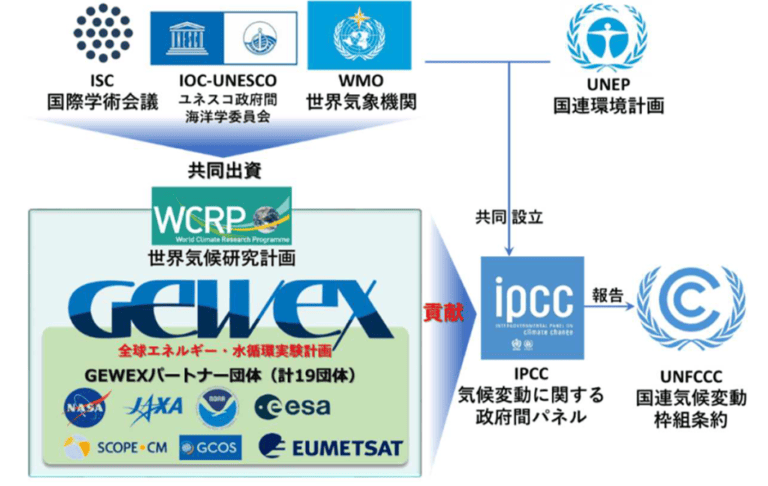 GEWEX’s Position within the International Framework Connecting ISC/IOC-UNESCO/WMO, WCRP, IPCC, and UNFCCC